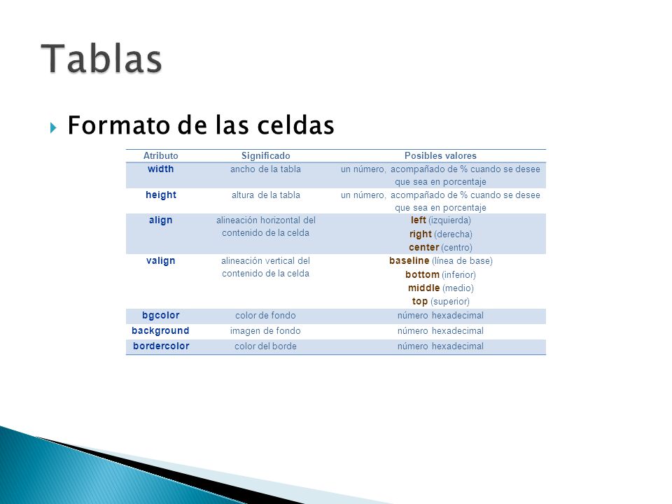 Tablas Formato de las celdas Atributo Significado Posibles valores