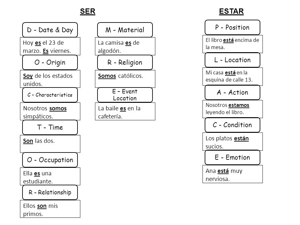 SER ESTAR P - Position D - Date & Day M - Material