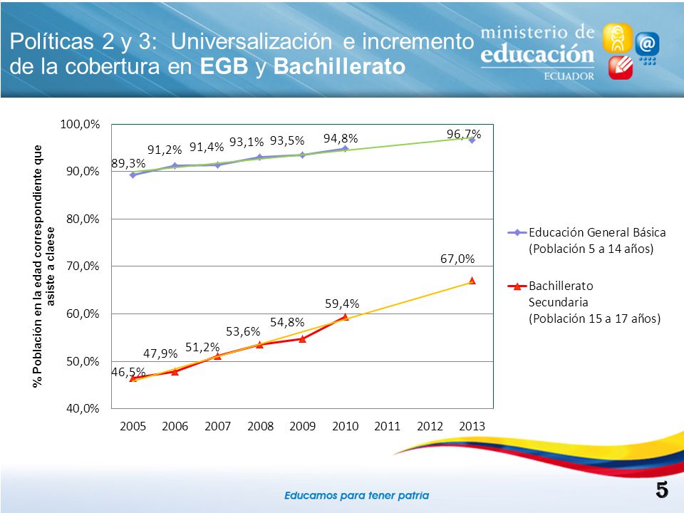 Políticas 2 y 3: Universalización e incremento de la cobertura en EGB y Bachillerato