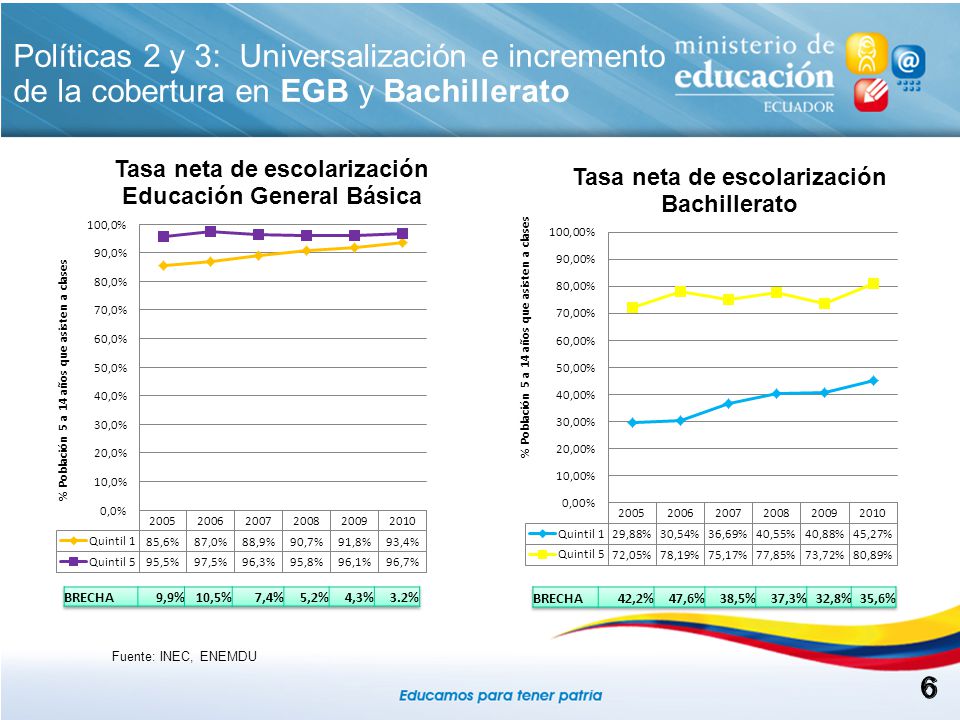 Políticas 2 y 3: Universalización e incremento de la cobertura en EGB y Bachillerato