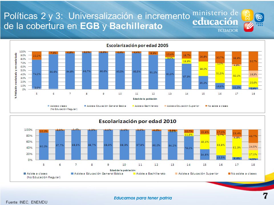Políticas 2 y 3: Universalización e incremento de la cobertura en EGB y Bachillerato