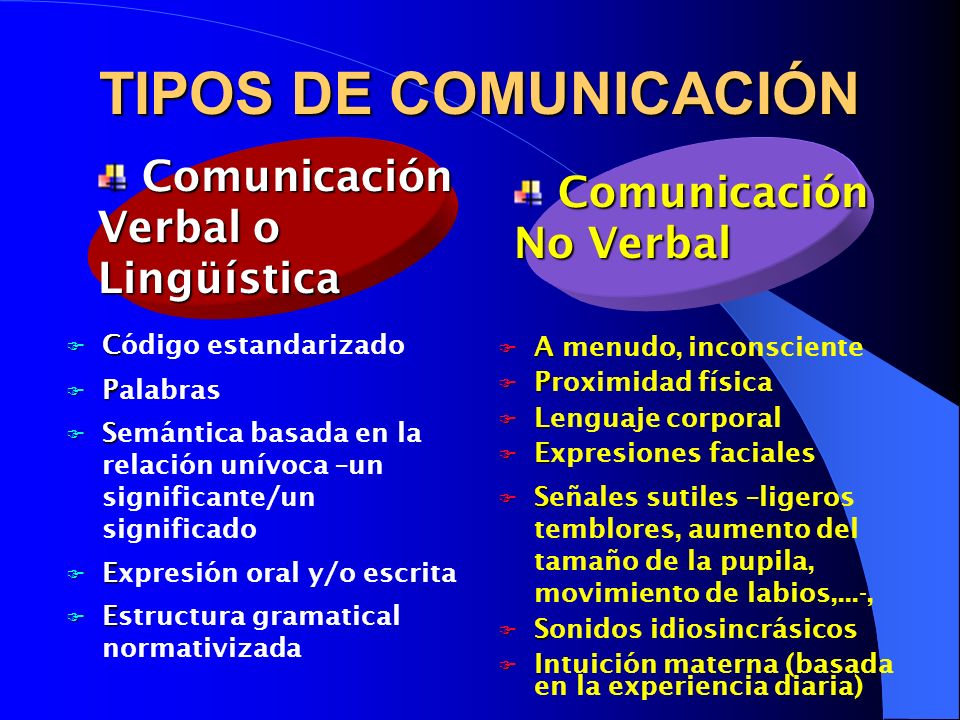 TIPOS DE COMUNICACIÓN Comunicación Verbal o Lingüística