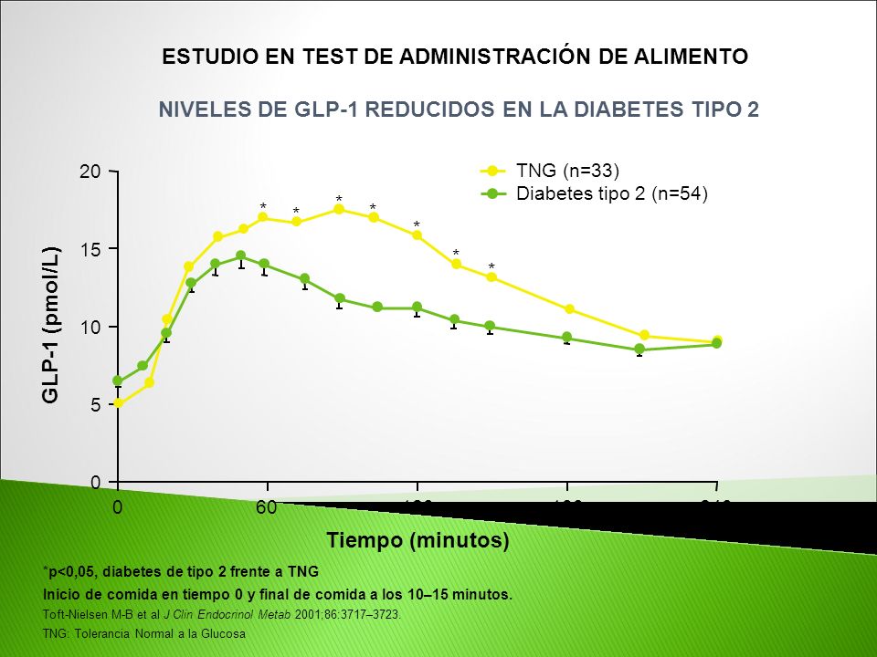 ESTUDIO EN TEST DE ADMINISTRACIÓN DE ALIMENTO NIVELES DE GLP-1 REDUCIDOS EN LA DIABETES TIPO 2