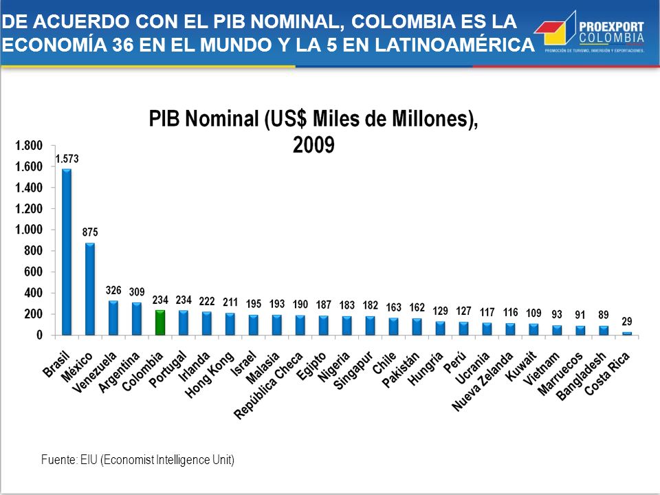 DE ACUERDO CON EL PIB NOMINAL, COLOMBIA ES LA ECONOMÍA 36 EN EL MUNDO Y LA 5 EN LATINOAMÉRICA