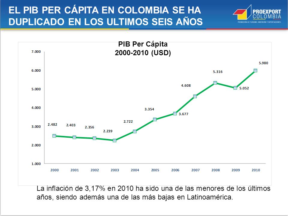 EL PIB PER CÁPITA EN COLOMBIA SE HA DUPLICADO EN LOS ULTIMOS SEIS AÑOS