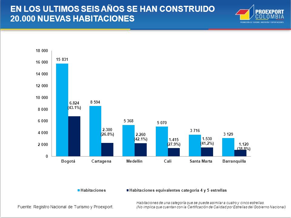 EN LOS ULTIMOS SEIS AÑOS SE HAN CONSTRUIDO NUEVAS HABITACIONES