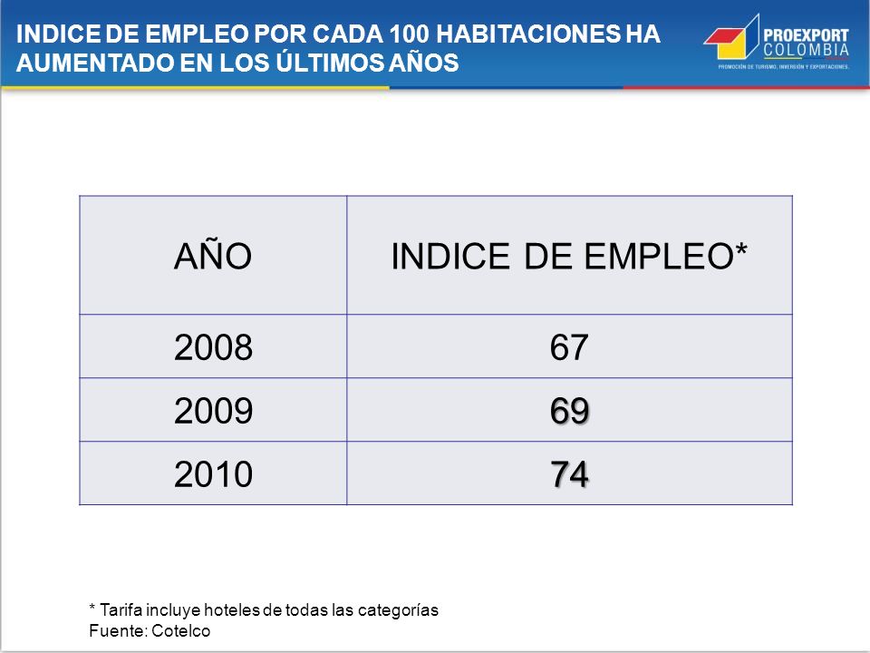 INDICE DE EMPLEO POR CADA 100 HABITACIONES HA AUMENTADO EN LOS ÚLTIMOS AÑOS