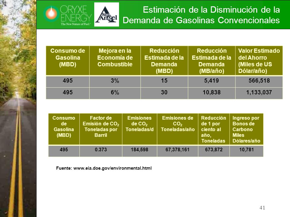 Estimación de la Disminución de la Demanda de Gasolinas Convencionales