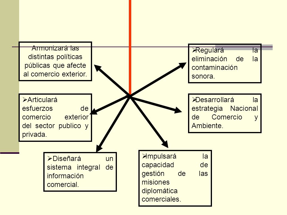 Armonizará las distintas políticas públicas que afecte al comercio exterior.