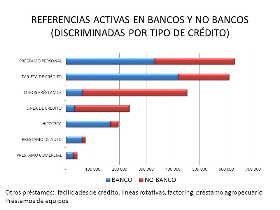 REFERENCIAS ACTIVAS EN BANCOS Y NO BANCOS (DISCRIMINADAS POR TIPO DE CRÉDITO)