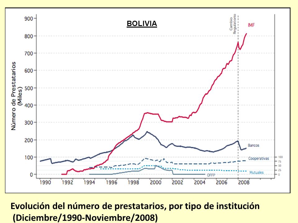 BOLIVIA Evolución del número de prestatarios, por tipo de institución (Diciembre/1990-Noviembre/2008)