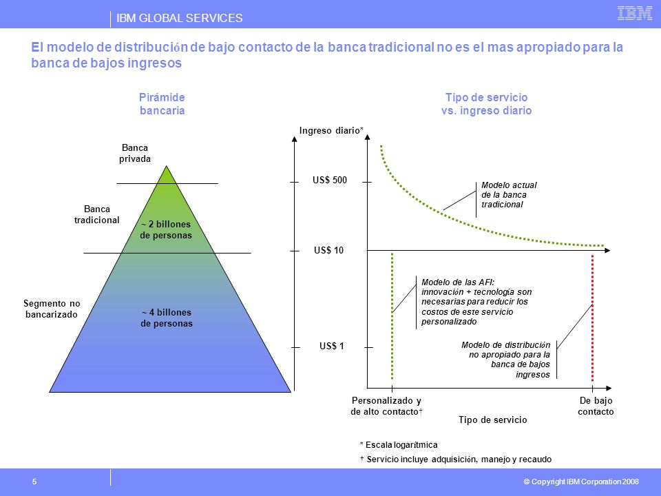 El modelo de distribución de bajo contacto de la banca tradicional no es el mas apropiado para la banca de bajos ingresos