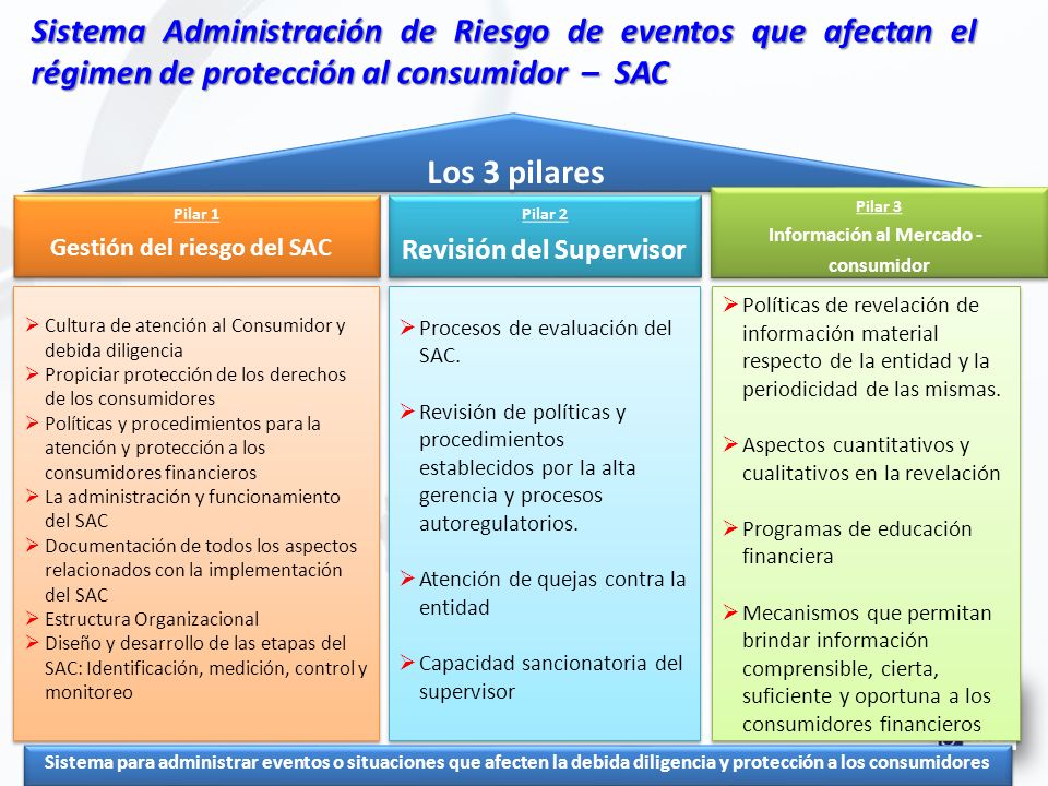 Sistema Administración de Riesgo de eventos que afectan el régimen de protección al consumidor – SAC