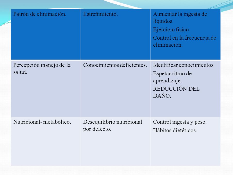 Patrón de eliminación. Estreñimiento. Aumentar la ingesta de líquidos. Ejercicio físico. Control en la frecuencia de eliminación.