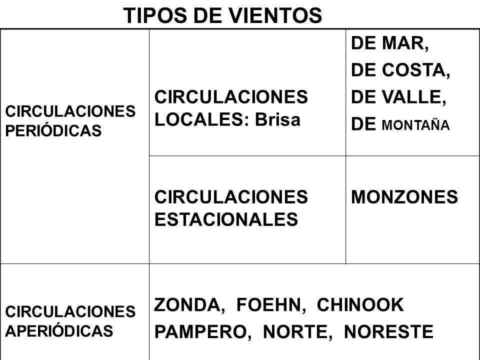 TIPOS DE VIENTOS CIRCULACIONES LOCALES: Brisa DE MAR, DE COSTA,