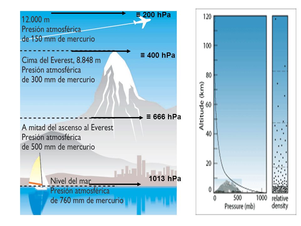 ≡ 200 hPa ≡ 400 hPa 1013 hPa ≡ 666 hPa
