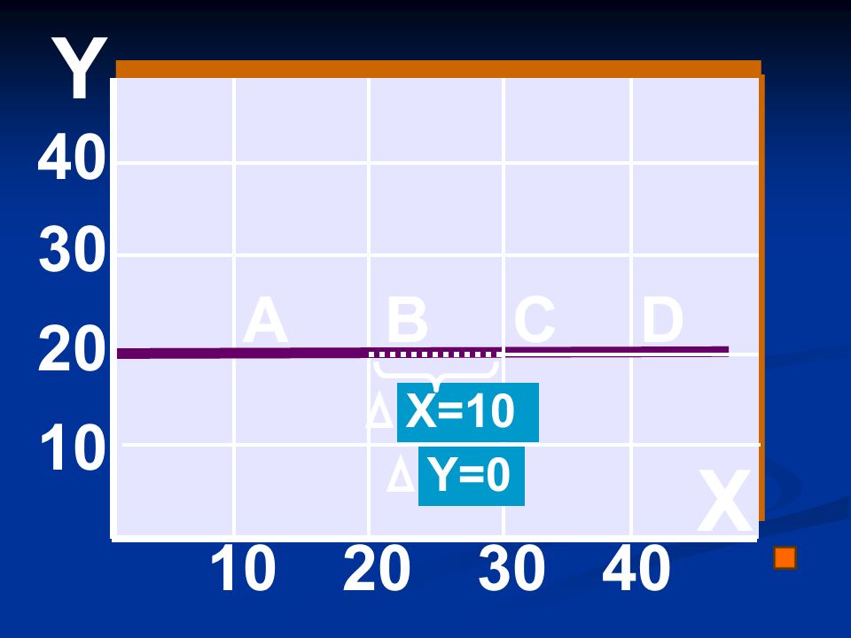 Y A B C D 20 X=10 10 Y=0 X