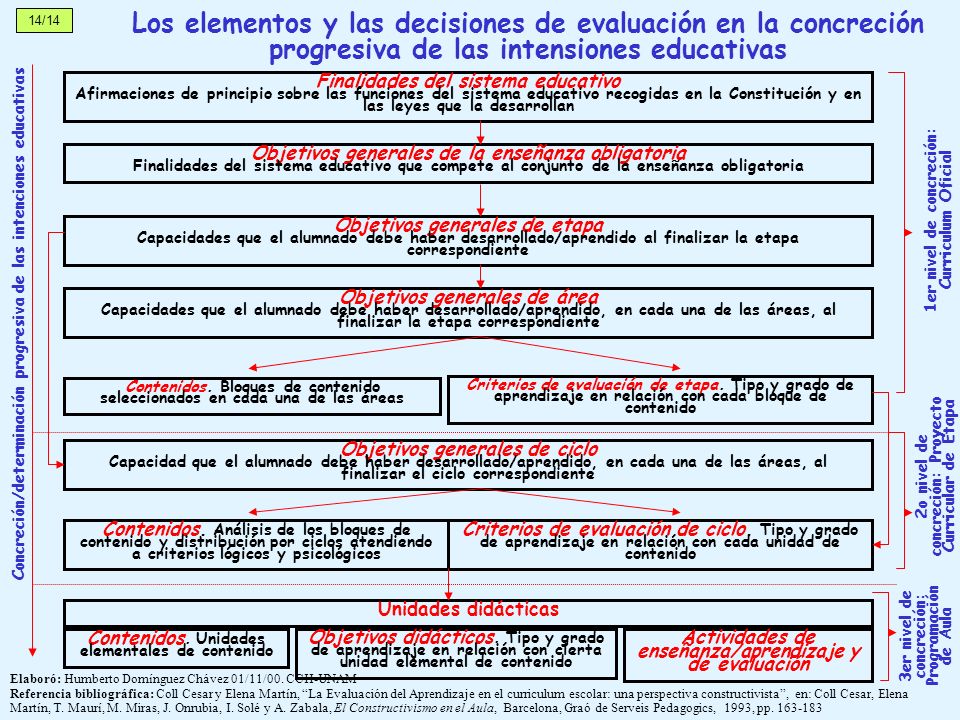 14/14 Los elementos y las decisiones de evaluación en la concreción progresiva de las intensiones educativas.
