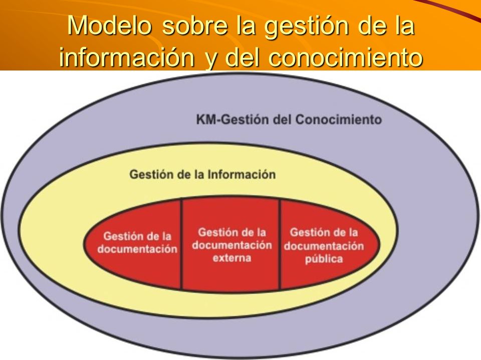 Modelo sobre la gestión de la información y del conocimiento
