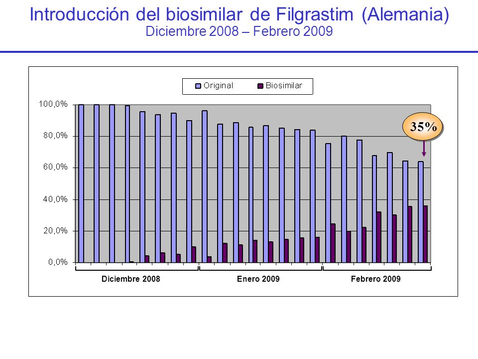 Introducción del biosimilar de Filgrastim (Alemania) Diciembre 2008 – Febrero 2009