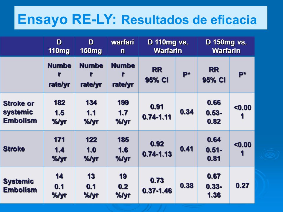 Ensayo RE-LY: Resultados de eficacia
