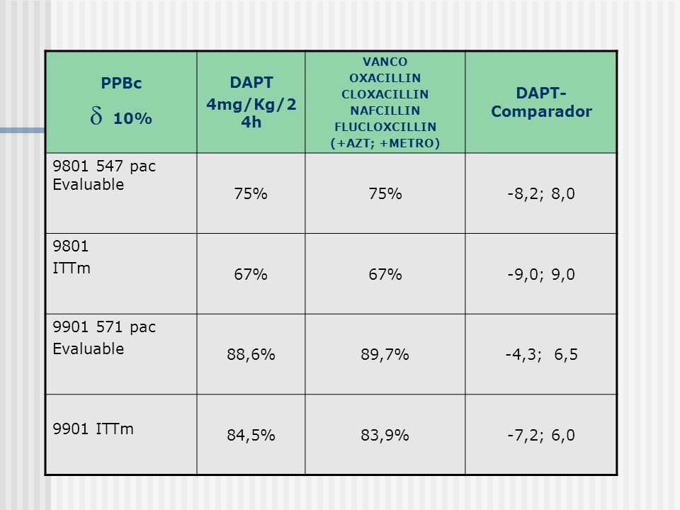  10% PPBc DAPT 4mg/Kg/24h DAPT-Comparador pac Evaluable 75%