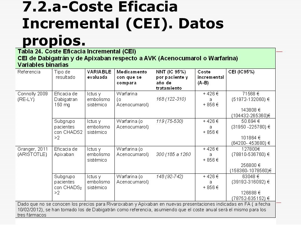 7.2.a-Coste Eficacia Incremental (CEI). Datos propios.