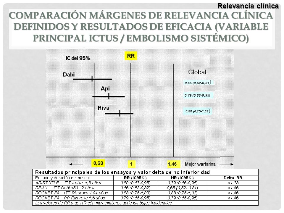 Relevancia clínica Comparación márgenes de relevancia clínica definidos y Resultados de eficacia (variable principal ictus / embolismo sistémico)