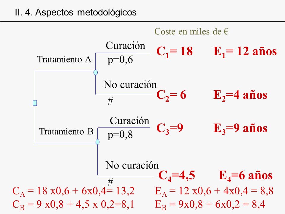 C1= 18 E1= 12 años C2= 6 E2=4 años C3=9 E3=9 años C4=4,5 E4=6 años