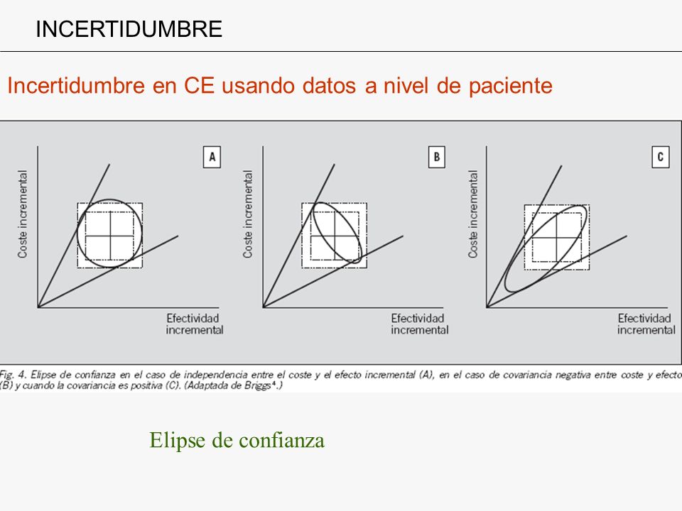 INCERTIDUMBRE Incertidumbre en CE usando datos a nivel de paciente Elipse de confianza