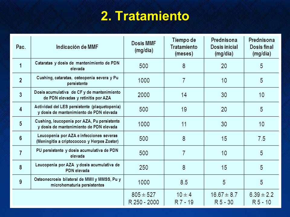 2. Tratamiento Pac. Indicación de MMF. Dosis MMF. (mg/día) Tiempo de. Tratamiento. (meses) Prednisona.