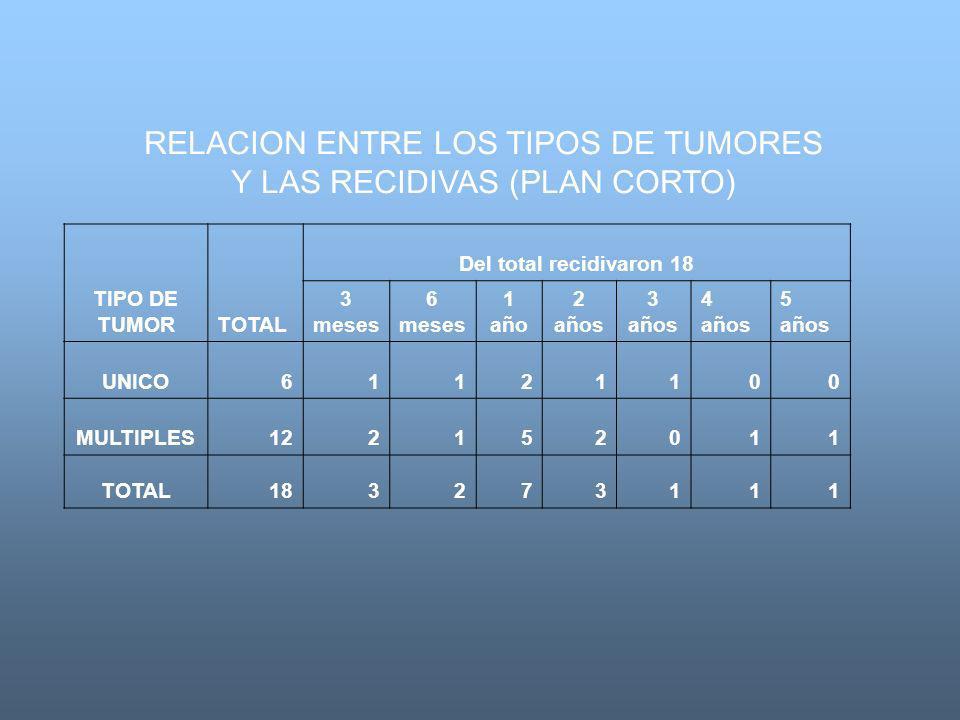 RELACION ENTRE LOS TIPOS DE TUMORES Y LAS RECIDIVAS (PLAN CORTO)