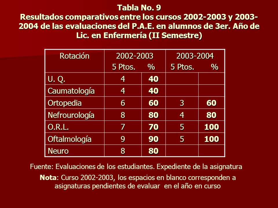 Tabla No. 9 Resultados comparativos entre los cursos y de las evaluaciones del P.A.E. en alumnos de 3er. Año de Lic. en Enfermería (II Semestre)