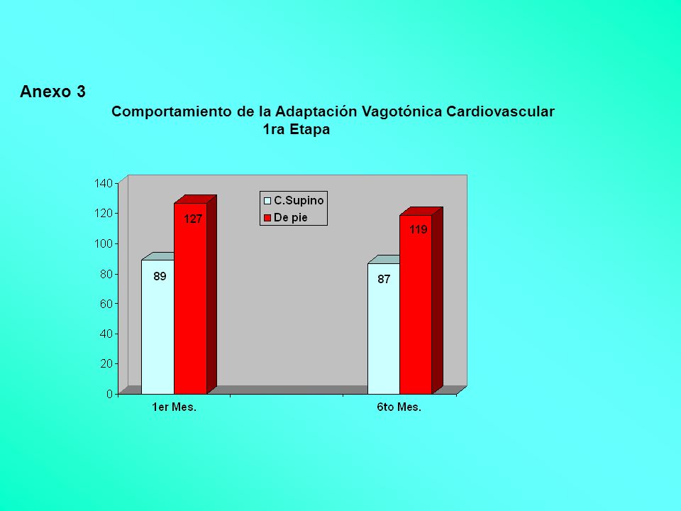 Anexo 3 Comportamiento de la Adaptación Vagotónica Cardiovascular 1ra Etapa