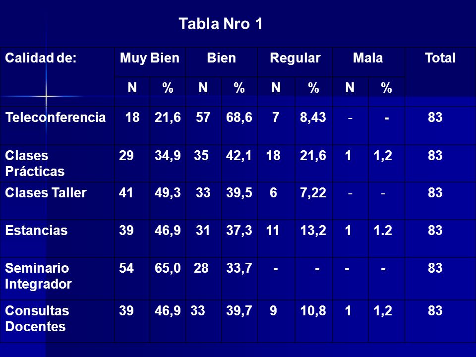 Tabla Nro 1 Calidad de: Muy Bien Bien Regular Mala Total N %