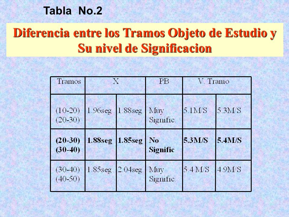 Tabla No.2 Diferencia entre los Tramos Objeto de Estudio y Su nivel de Significacion
