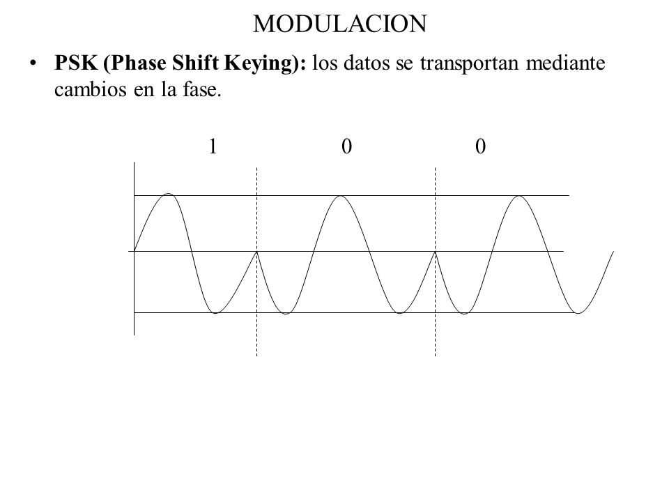 MODULACION PSK (Phase Shift Keying): los datos se transportan mediante cambios en la fase.