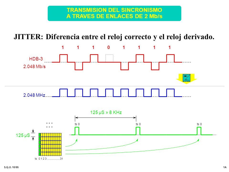 TRANSMISION DEL SINCRONISMO A TRAVES DE ENLACES DE 2 Mb/s