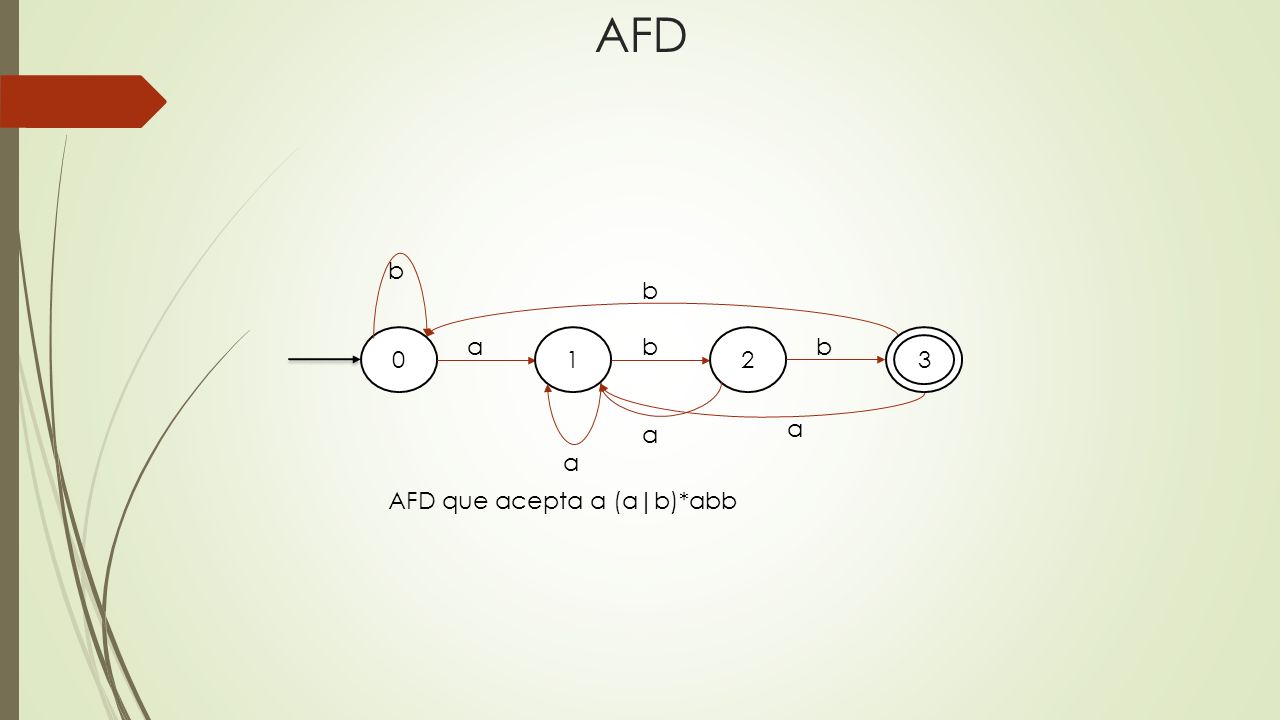 AFD a 1 b 2 3 AFD que acepta a (a|b)*abb