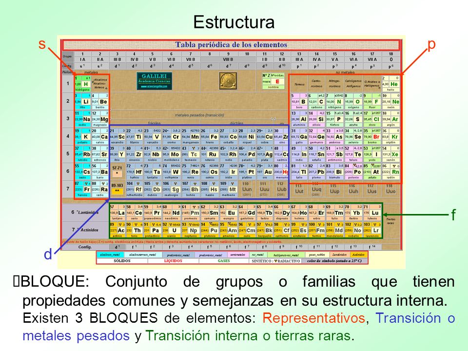 Estructura s. p. f. d. BLOQUE: Conjunto de grupos o familias que tienen propiedades comunes y semejanzas en su estructura interna.