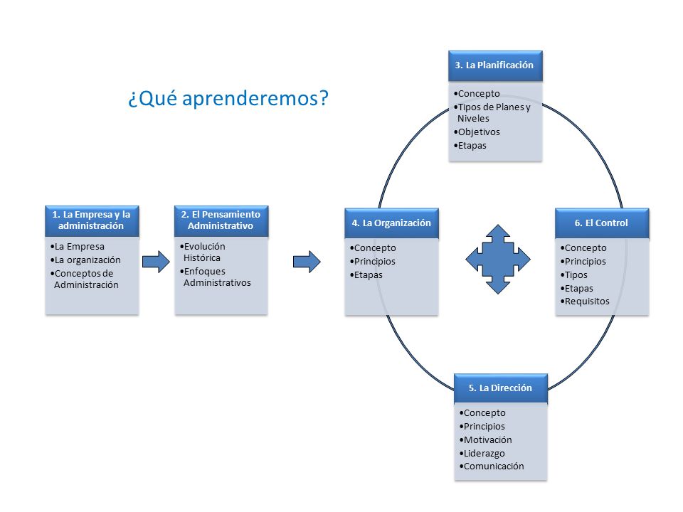 1. La Empresa y la administración 2. El Pensamiento Administrativo