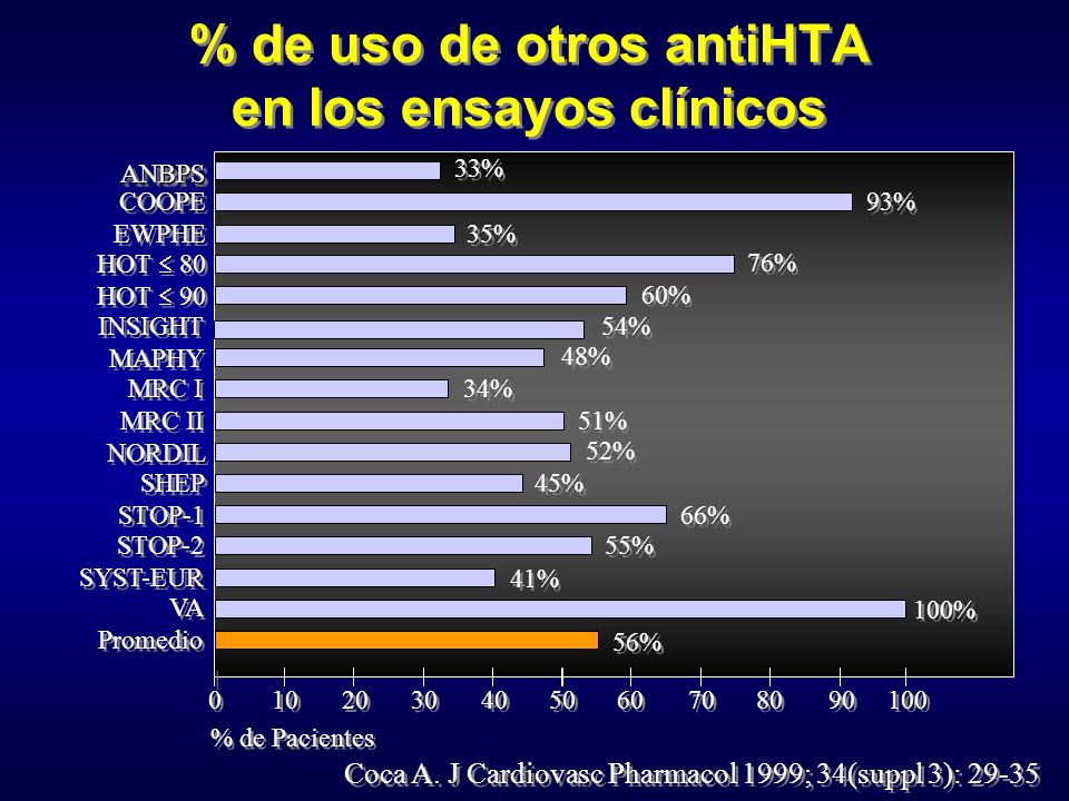 % de uso de otros antiHTA en los ensayos clínicos