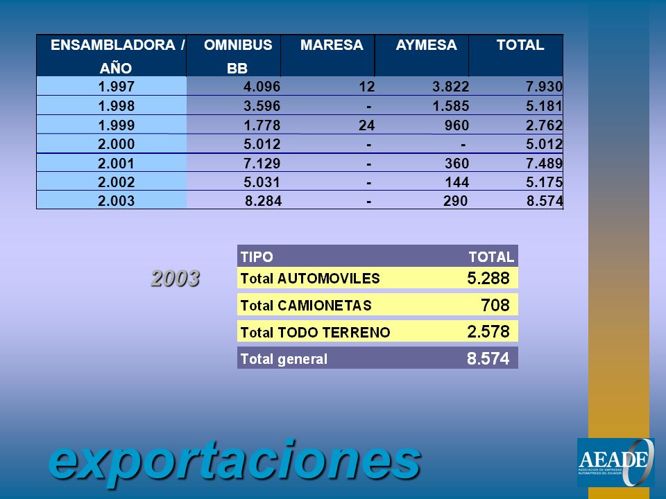 exportaciones 2003 ENSAMBLADORA / AÑO OMNIBUS BB MARESA AYMESA TOTAL