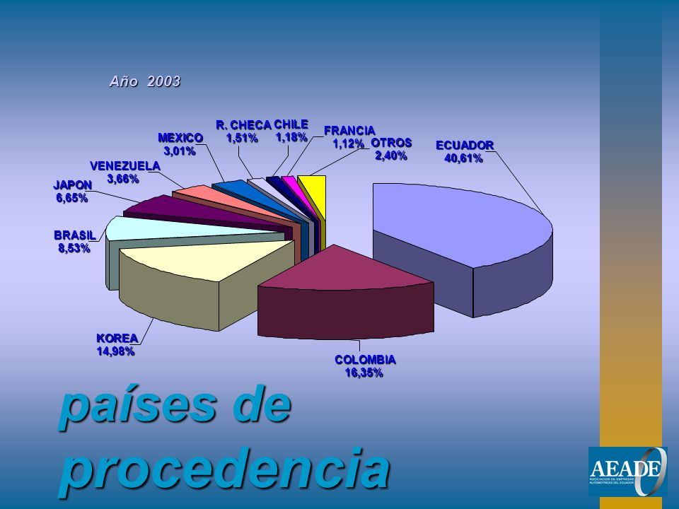 países de procedencia Año 2003 ECUADOR 40,61% COLOMBIA 16,35% KOREA