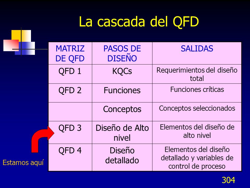 La cascada del QFD MATRIZ DE QFD PASOS DE DISEÑO SALIDAS QFD 1 KQCs