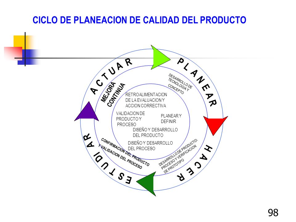 CICLO DE PLANEACION DE CALIDAD DEL PRODUCTO