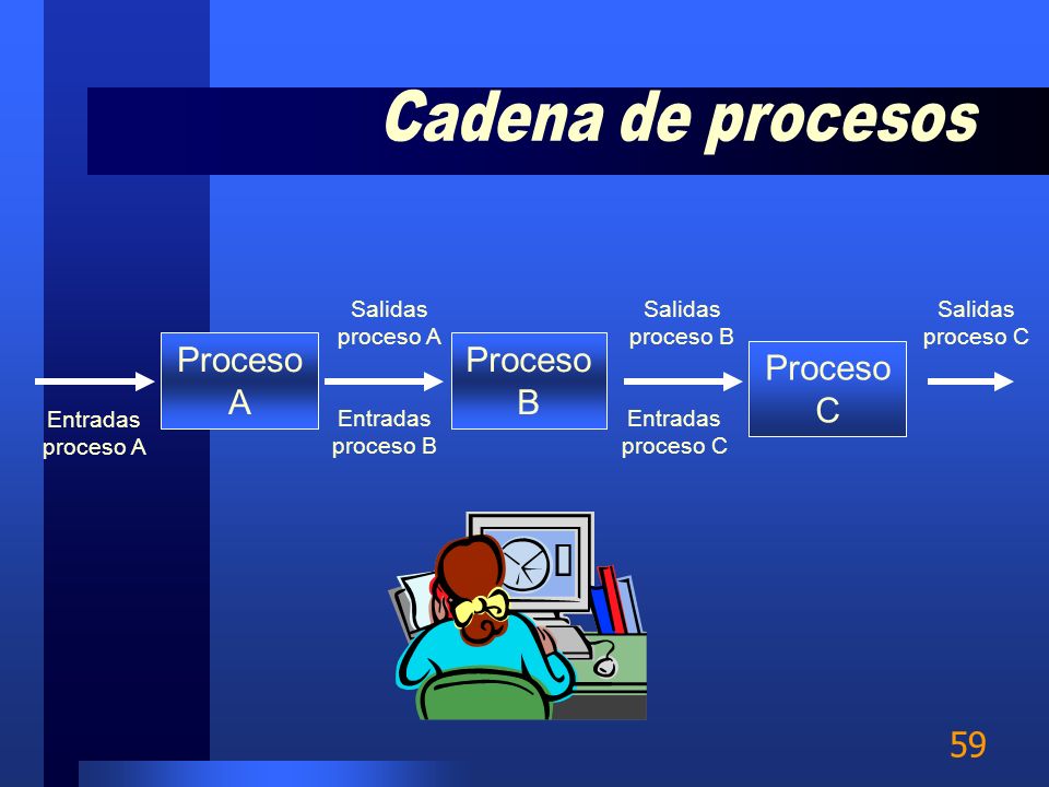 Cadena de procesos Proceso A Proceso B Proceso C Salidas proceso A