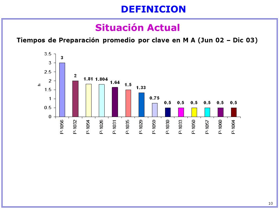 Tiempos de Preparación promedio por clave en M A (Jun 02 – Dic 03)
