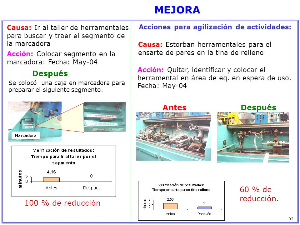 MEJORA Después Antes Después 60 % de reducción. 100 % de reducción