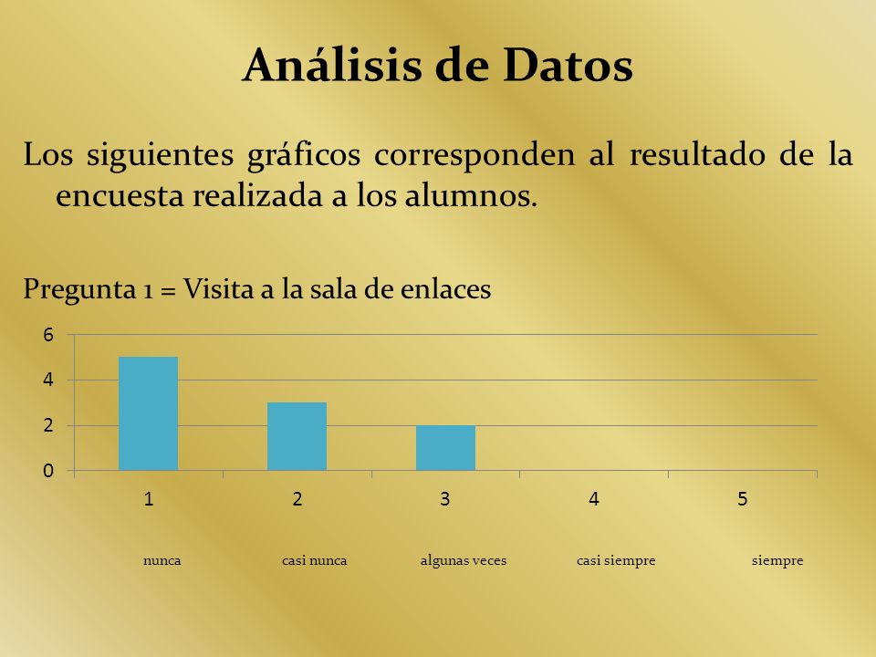 Análisis de Datos Los siguientes gráficos corresponden al resultado de la encuesta realizada a los alumnos.